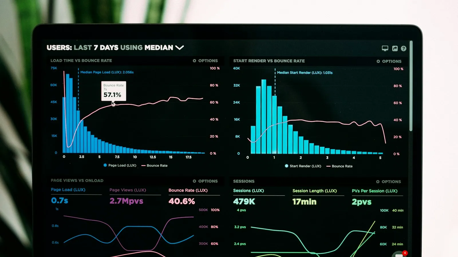 Un tableau de bord d’analyse d’audience affiché sur l’écran d’un ordinateur portable